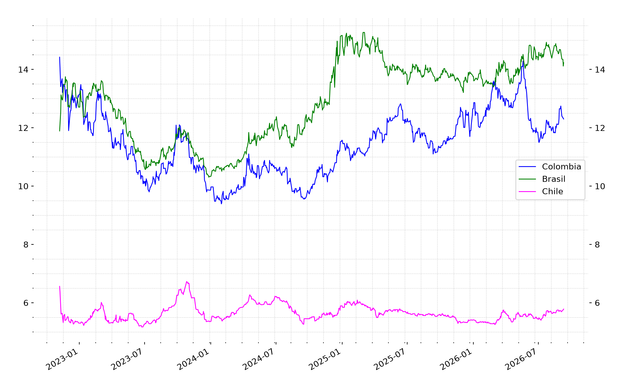 Latam Rates